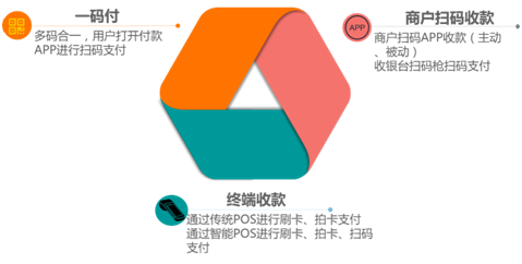 聚合支付平臺誕生，移動(dòng)支付發(fā)展的必然趨勢