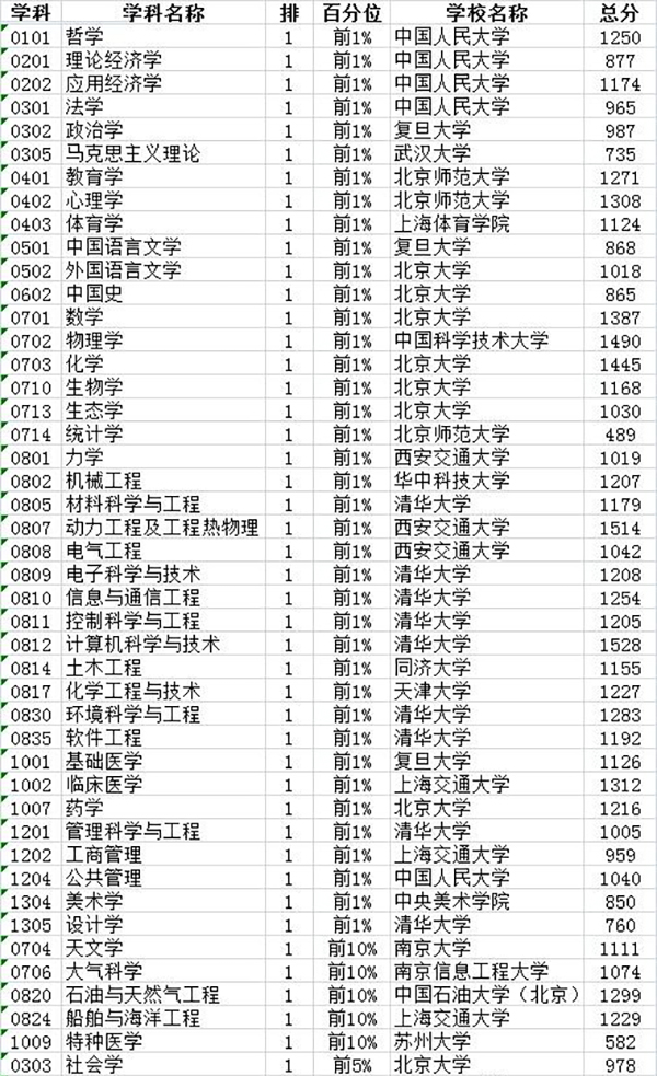 2017中國最好學(xué)科排名：但是最吸金的竟然是這個(gè)“支付”學(xué)科！