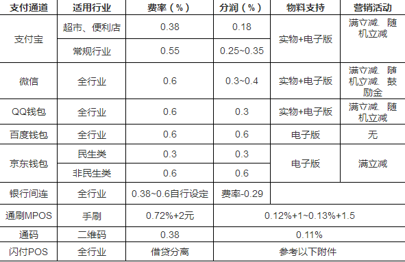 微信支付代理費率哪家最低？